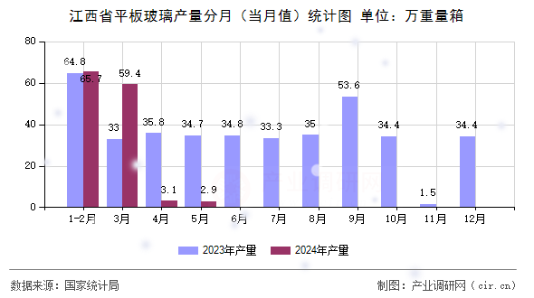 江西省平板玻璃產(chǎn)量分月（當(dāng)月值）統(tǒng)計(jì)圖
