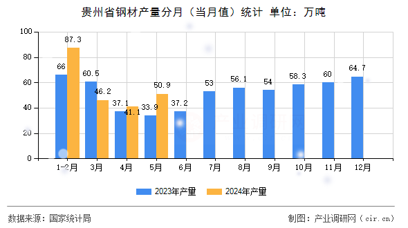 貴州省鋼材產(chǎn)量分月（當(dāng)月值）統(tǒng)計(jì)
