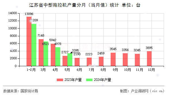 江蘇省中型拖拉機產(chǎn)量分月（當月值）統(tǒng)計