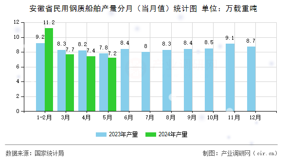 安徽省民用鋼質(zhì)船舶產(chǎn)量分月（當月值）統(tǒng)計圖