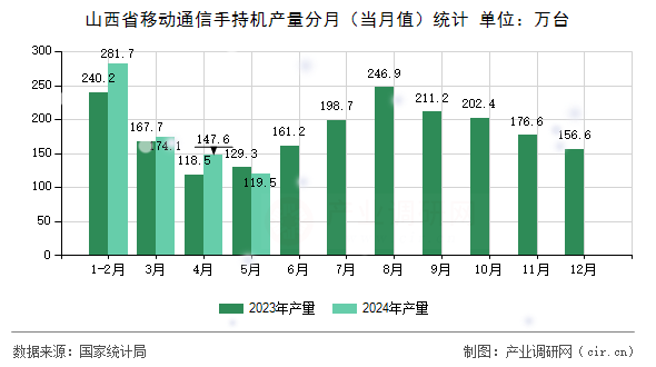 山西省移動(dòng)通信手持機(jī)產(chǎn)量分月（當(dāng)月值）統(tǒng)計(jì)
