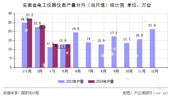 安徽省電工儀器儀表產量分月（當月值）統(tǒng)計圖