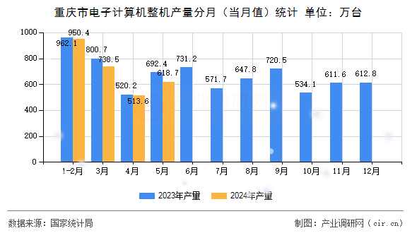 重慶市電子計算機整機產(chǎn)量分月（當月值）統(tǒng)計
