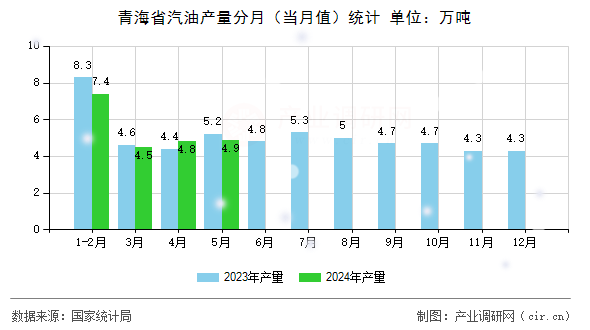 青海省汽油產(chǎn)量分月（當(dāng)月值）統(tǒng)計