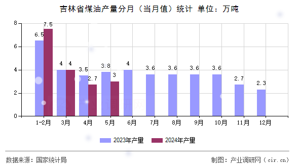 吉林省煤油產(chǎn)量分月（當(dāng)月值）統(tǒng)計(jì)