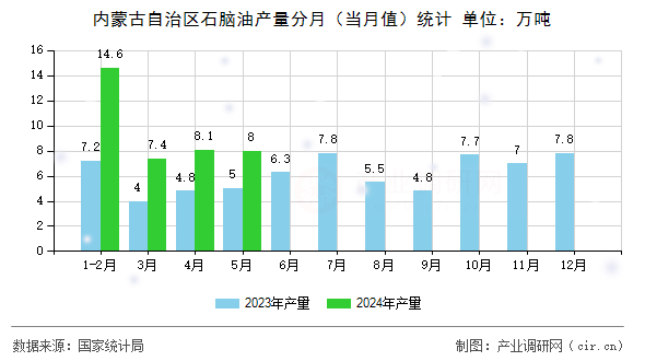 內(nèi)蒙古自治區(qū)石腦油產(chǎn)量分月（當(dāng)月值）統(tǒng)計