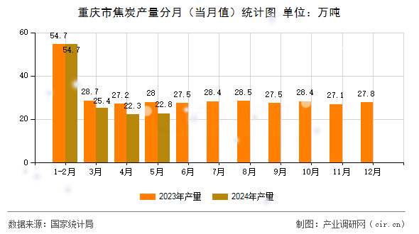 重慶市焦炭產(chǎn)量分月（當(dāng)月值）統(tǒng)計(jì)圖