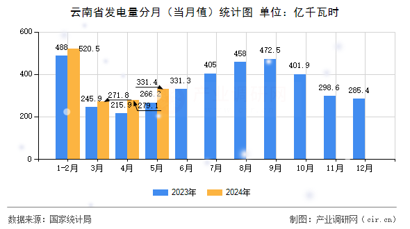 云南省發(fā)電量分月（當(dāng)月值）統(tǒng)計圖