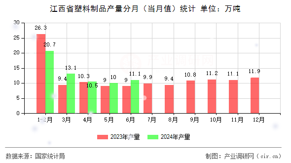江西省塑料制品產(chǎn)量分月（當(dāng)月值）統(tǒng)計(jì)