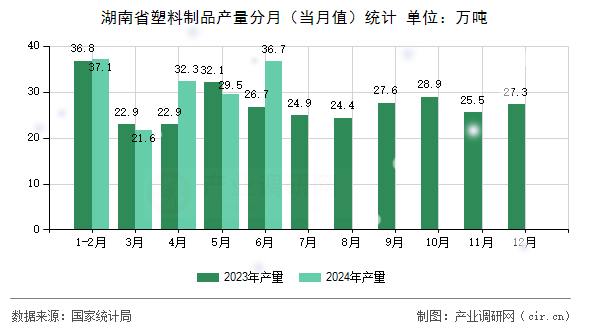 湖南省塑料制品產量分月（當月值）統(tǒng)計