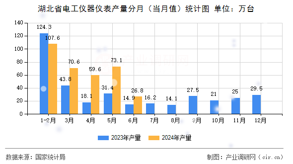 湖北省電工儀器儀表產(chǎn)量分月（當(dāng)月值）統(tǒng)計(jì)圖