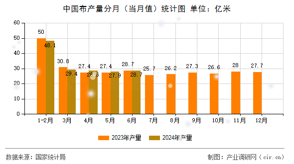 中國布產(chǎn)量分月（當月值）統(tǒng)計圖