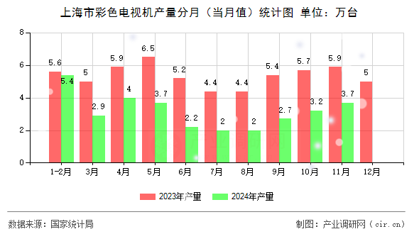 上海市彩色電視機(jī)產(chǎn)量分月（當(dāng)月值）統(tǒng)計(jì)圖