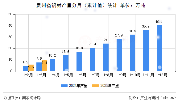 貴州省鋁材產(chǎn)量分月（累計(jì)值）統(tǒng)計(jì)