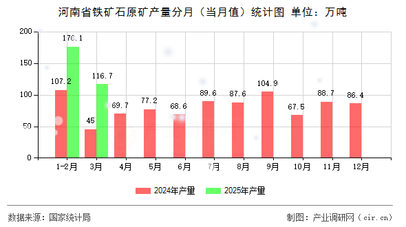 河南省鐵礦石原礦產(chǎn)量分月（當月值）統(tǒng)計圖