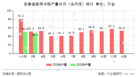 安徽省家用冷柜產(chǎn)量分月（當(dāng)月值）統(tǒng)計