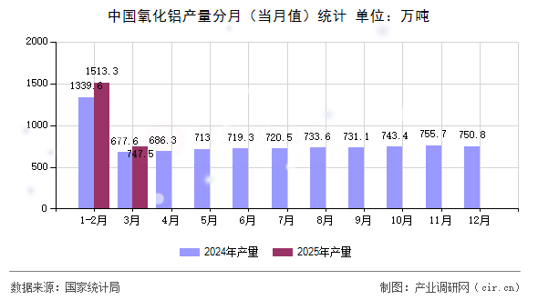 中國氧化鋁產(chǎn)量分月（當(dāng)月值）統(tǒng)計