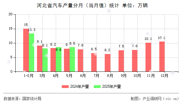 河北省汽車產量分月（當月值）統(tǒng)計